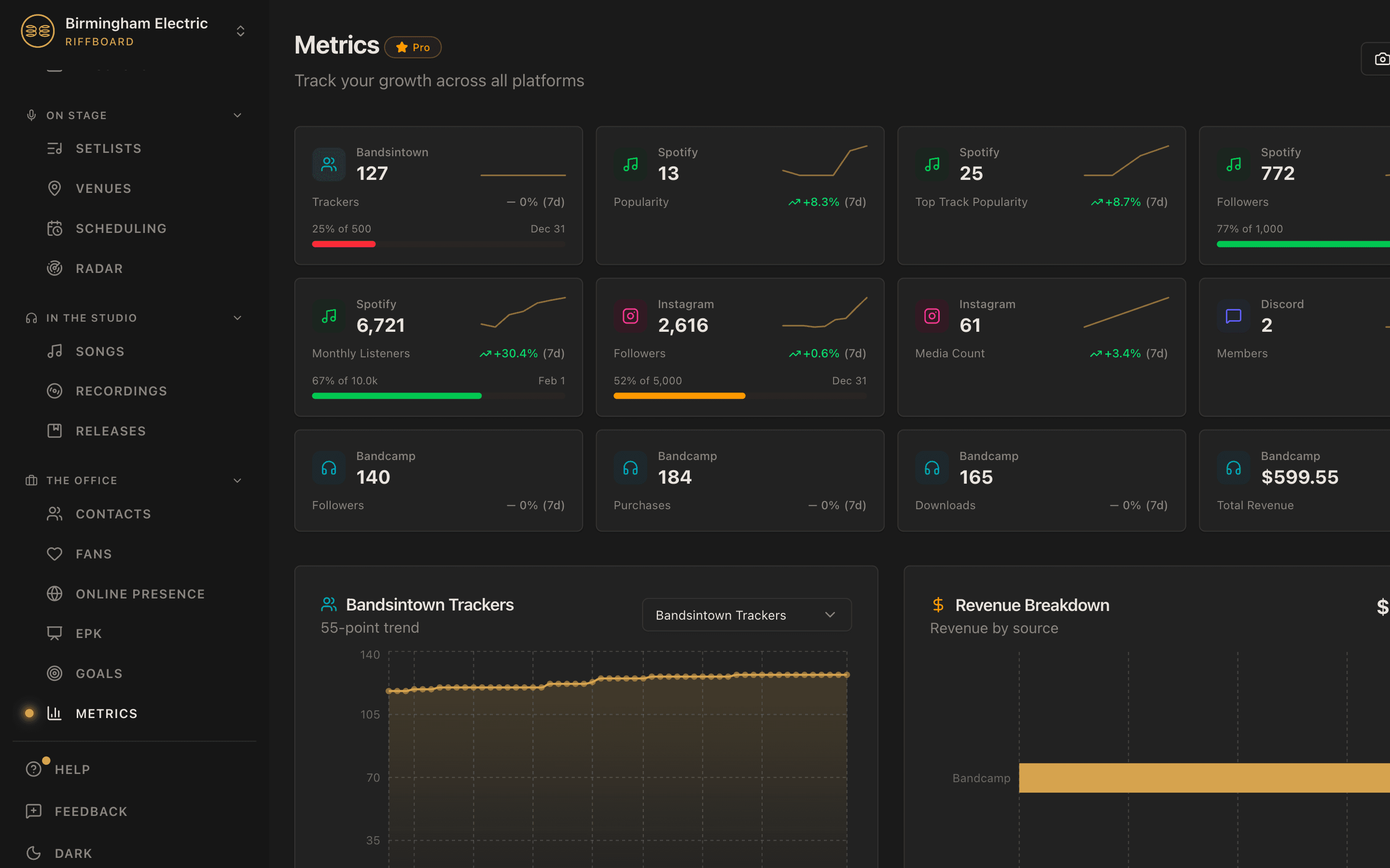 Riffboard metrics dashboard with Spotify, Instagram, TikTok, and YouTube trend charts and growth data